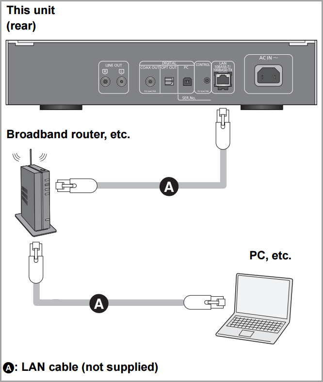 Image Shows the back of model ST-C700 with the connects to the router and a PC. as described in the following steps 1 to 3