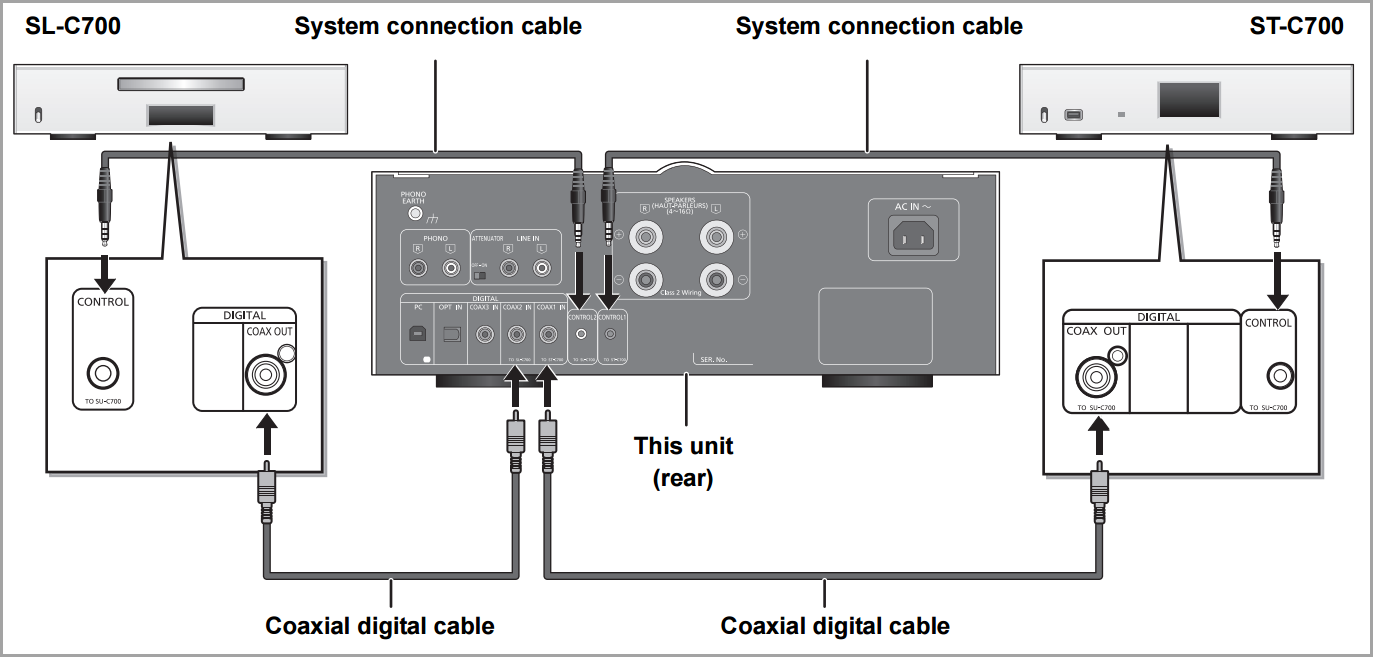 Diagram of unit SU-C700's connection to models ST-C700 and SL-C700